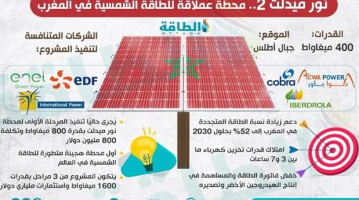 نور ميدلت: عملاق الطاقة الشمسية المغربي ضمن أهم 7 مشاريع أفريقية